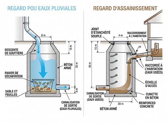 Regard pour eau pluviale et assainissement